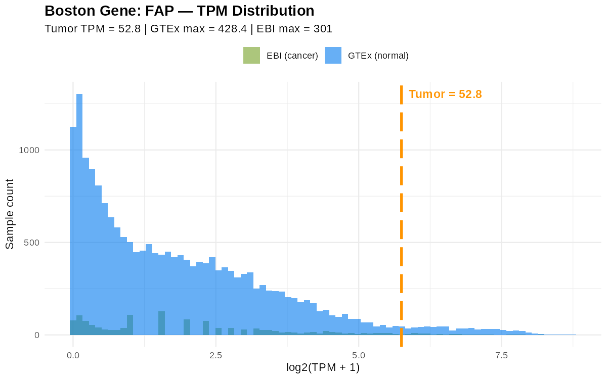FAP 유전자의 TPM 분포: GTEx(정상, 파랑)와 EBI(암, 초록) 분포 위에 종양 값(주황 점선 Tumor=52.8)이 오른쪽에 위치
