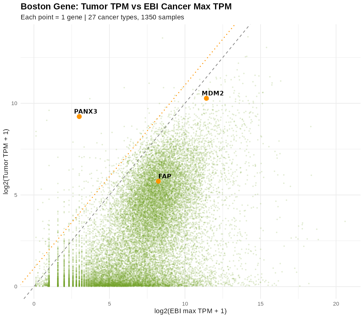 Boston 종양 TPM(y) vs EBI 암 max TPM(x) 산점도: y=x 대각선과 2배 선 위로 PANX3·MDM2가 크게 벗어나 있음