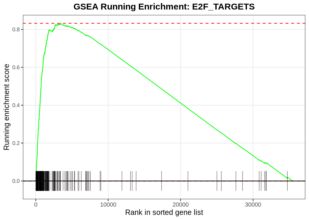 GSE251845 E2F TARGETS running enrichment plot 예시. 초반에 gene hit가 몰리며 running score가 빠르게 상승한다.