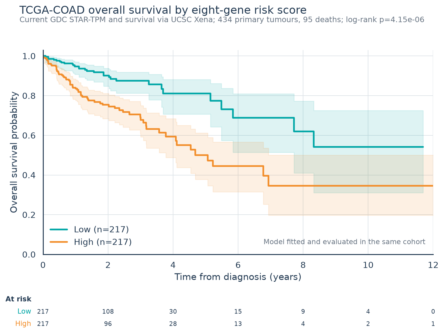 TCGA-COAD 8-gene risk score Kaplan-Meier 곡선