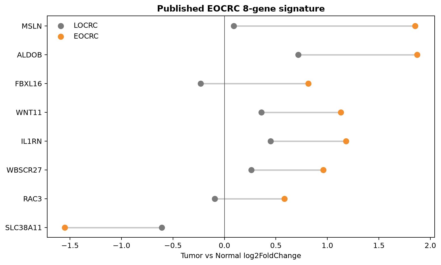 논문이 제시한 EOCRC 8-gene signature의 LOCRC와 EOCRC log2FoldChange 비교