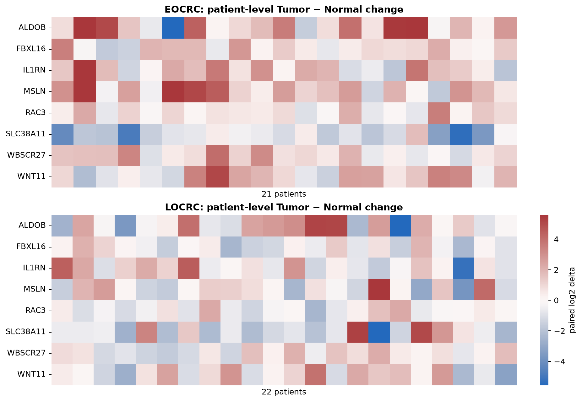 EOCRC 21명과 LOCRC 22명에서 논문의 8개 유전자별 Tumor−Normal paired log2 변화를 표시한 heatmap