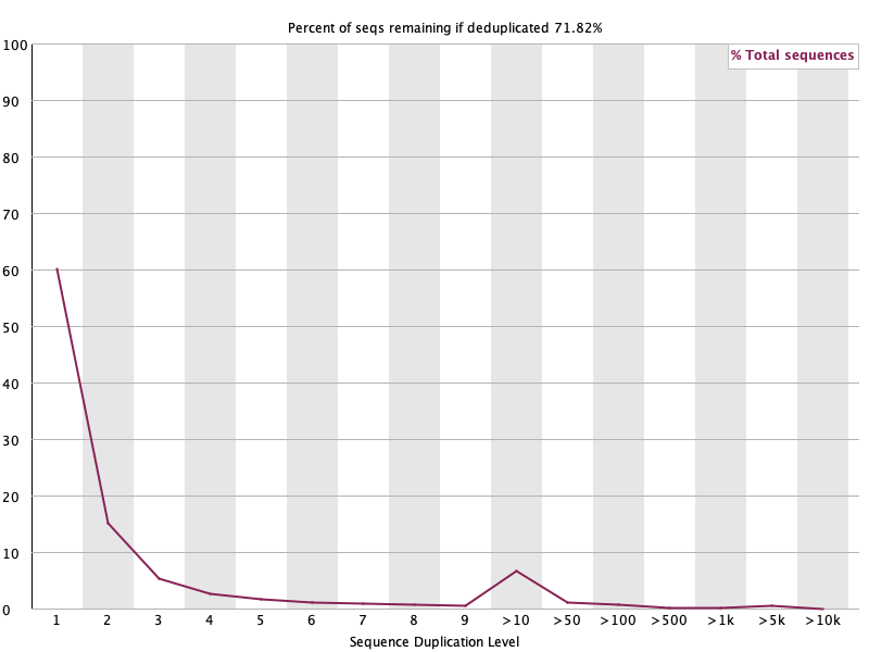 중복도 곡선: 제거 시 71.82% 잔존, >10에 작은 봉우리